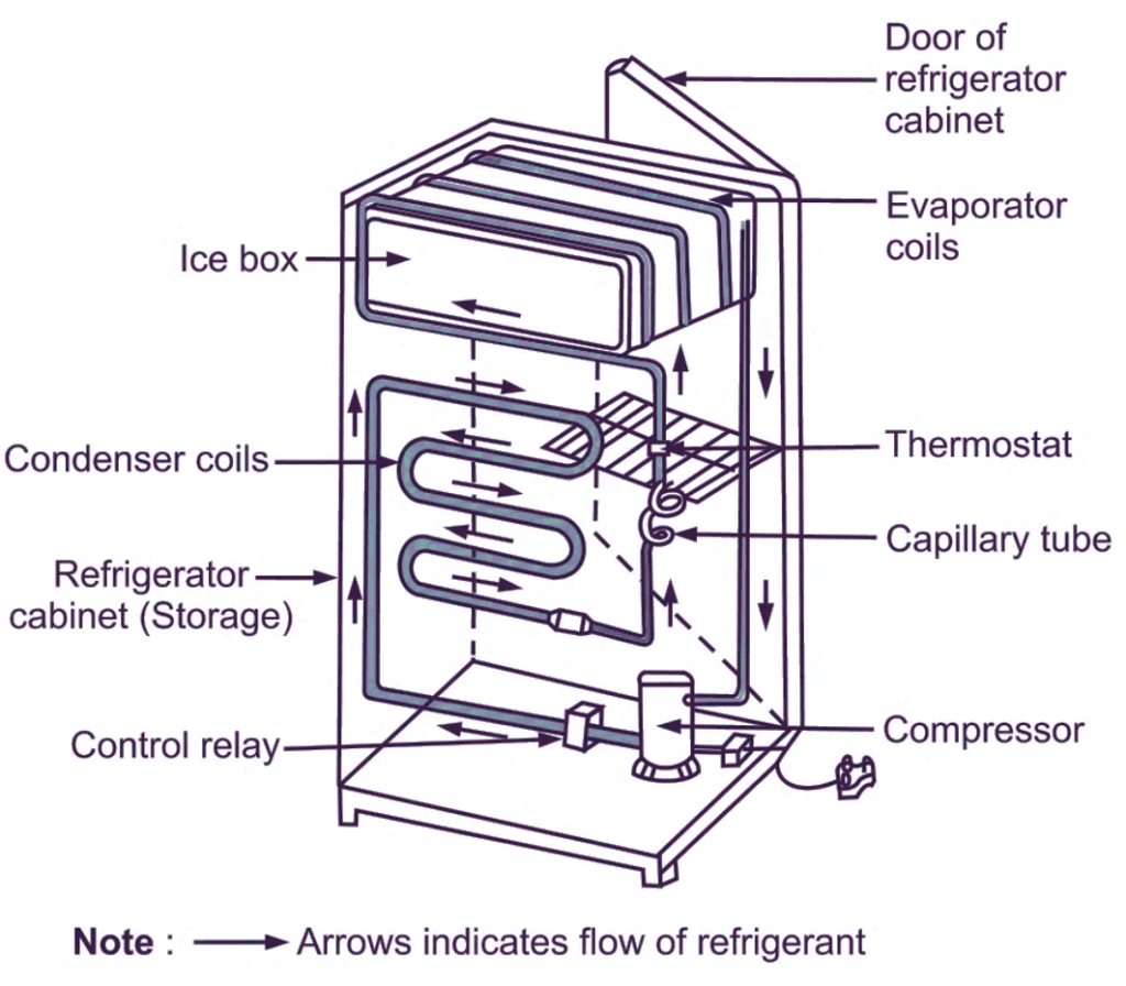 how refrigerator compressor works